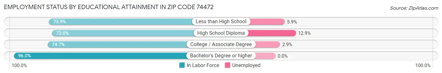 Employment Status by Educational Attainment in Zip Code 74472