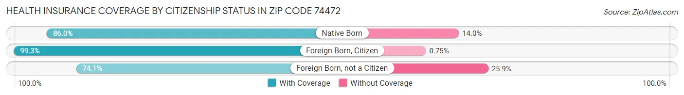 Health Insurance Coverage by Citizenship Status in Zip Code 74472