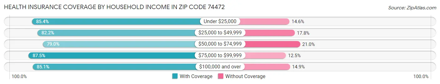 Health Insurance Coverage by Household Income in Zip Code 74472