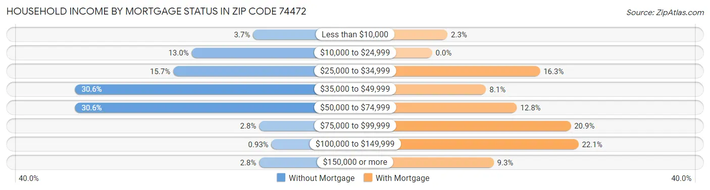 Household Income by Mortgage Status in Zip Code 74472