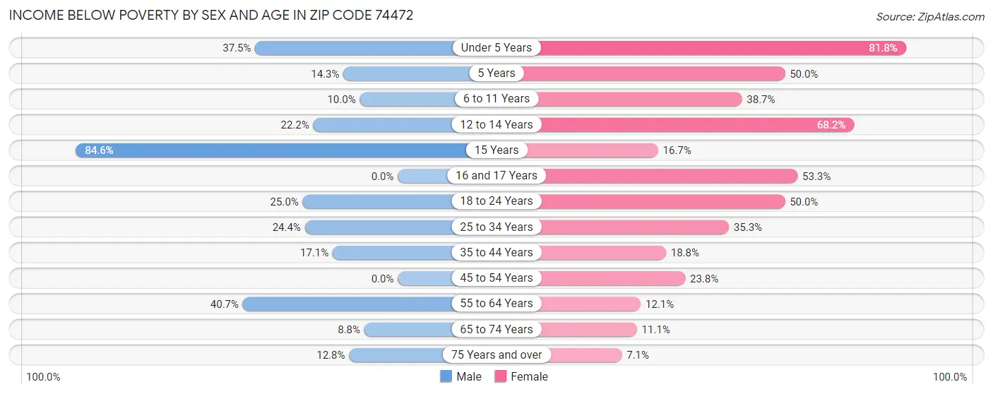 Income Below Poverty by Sex and Age in Zip Code 74472