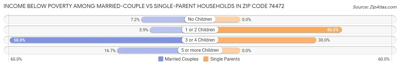 Income Below Poverty Among Married-Couple vs Single-Parent Households in Zip Code 74472