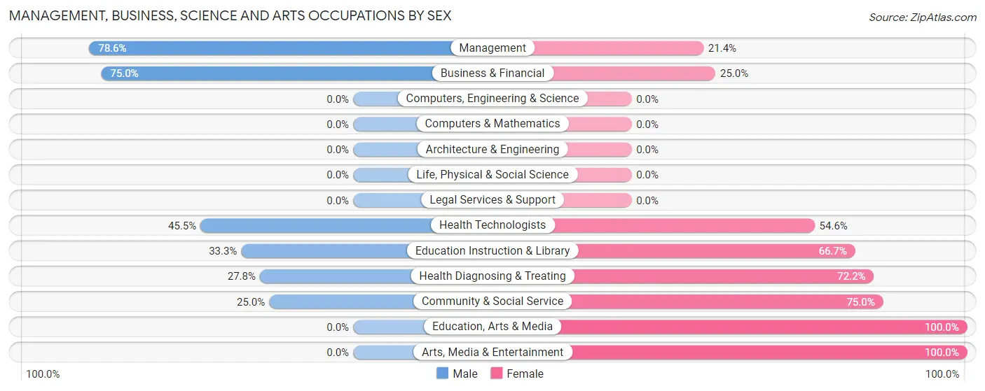 Management, Business, Science and Arts Occupations by Sex in Zip Code 74472