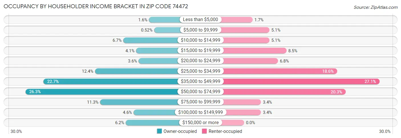 Occupancy by Householder Income Bracket in Zip Code 74472