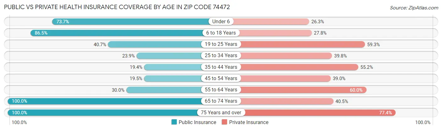 Public vs Private Health Insurance Coverage by Age in Zip Code 74472