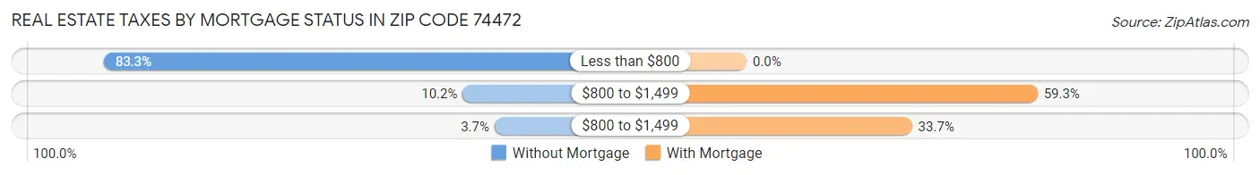 Real Estate Taxes by Mortgage Status in Zip Code 74472