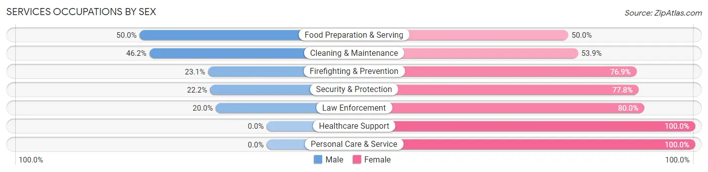 Services Occupations by Sex in Zip Code 74472