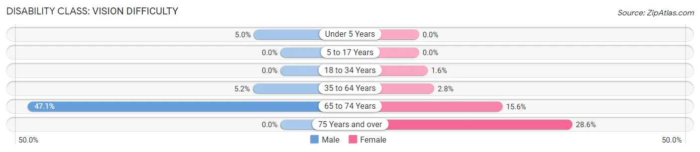 Disability in Zip Code 74472: <span>Vision Difficulty</span>