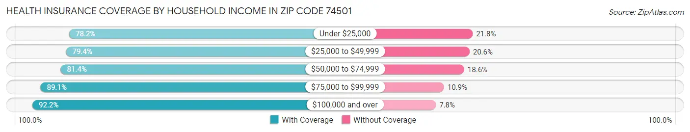 Health Insurance Coverage by Household Income in Zip Code 74501