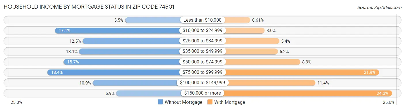Household Income by Mortgage Status in Zip Code 74501
