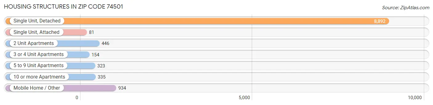 Housing Structures in Zip Code 74501