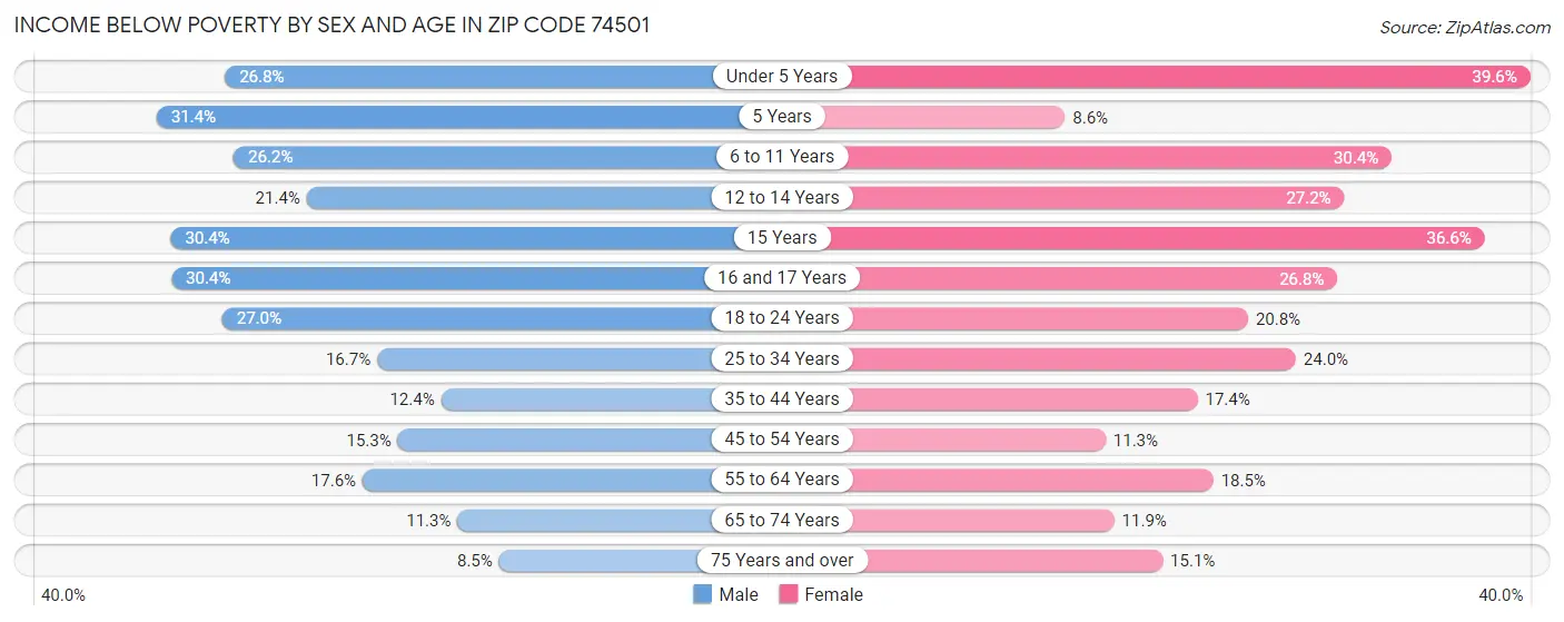 Income Below Poverty by Sex and Age in Zip Code 74501
