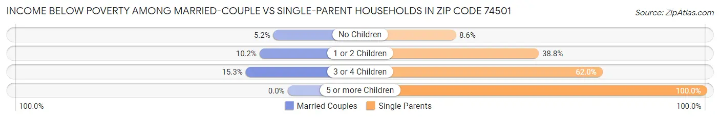 Income Below Poverty Among Married-Couple vs Single-Parent Households in Zip Code 74501