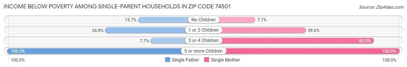 Income Below Poverty Among Single-Parent Households in Zip Code 74501
