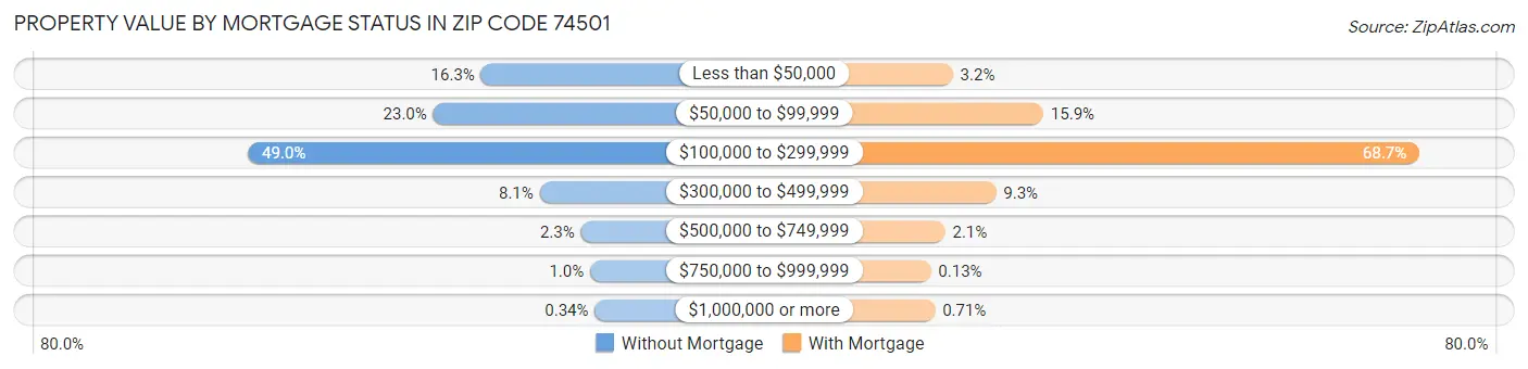 Property Value by Mortgage Status in Zip Code 74501