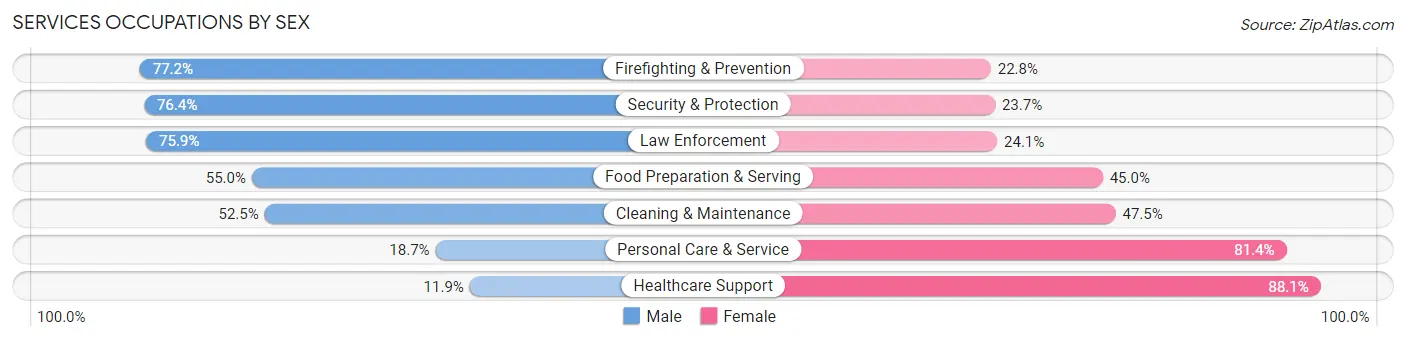 Services Occupations by Sex in Zip Code 74501