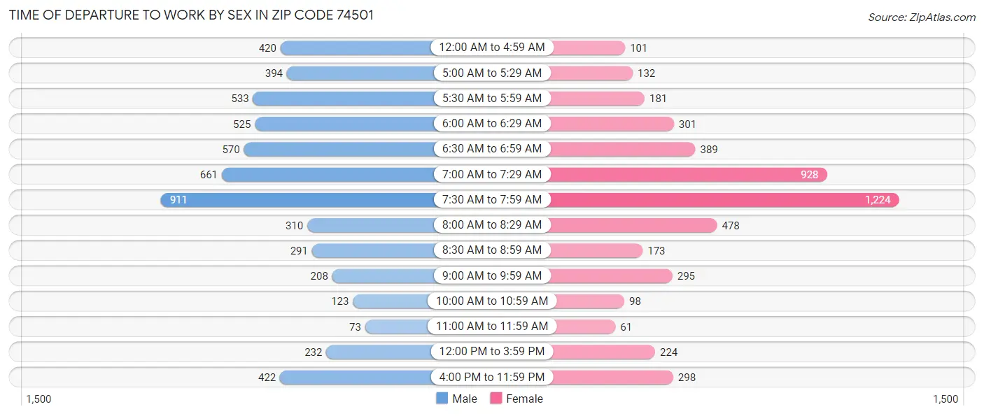 Time of Departure to Work by Sex in Zip Code 74501
