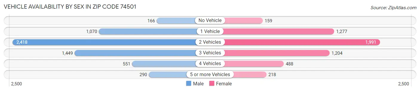 Vehicle Availability by Sex in Zip Code 74501