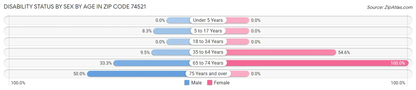 Disability Status by Sex by Age in Zip Code 74521