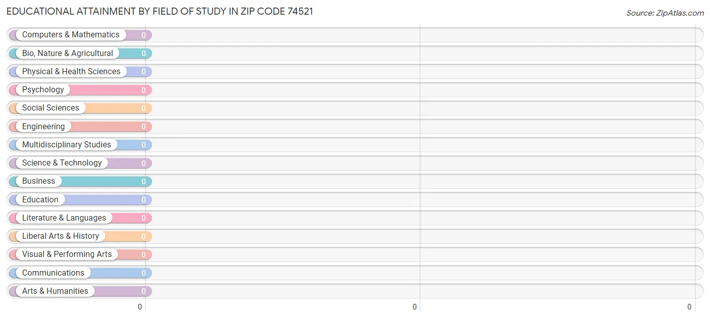 Educational Attainment by Field of Study in Zip Code 74521