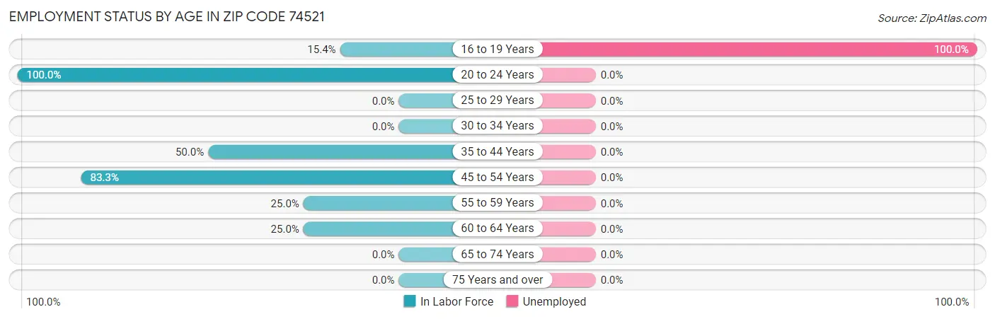 Employment Status by Age in Zip Code 74521