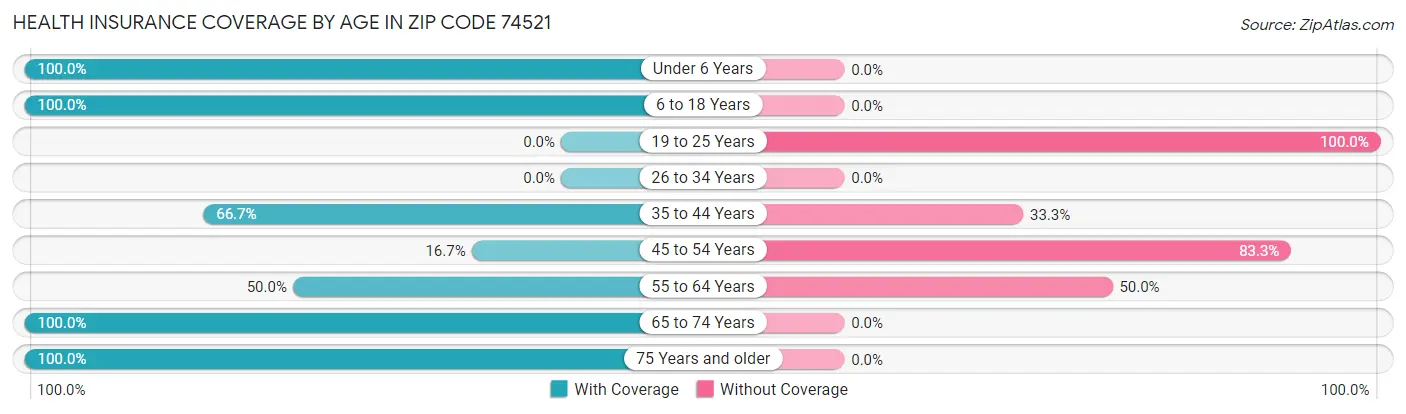 Health Insurance Coverage by Age in Zip Code 74521