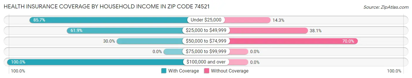 Health Insurance Coverage by Household Income in Zip Code 74521