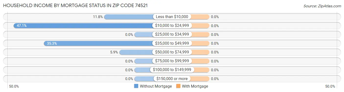 Household Income by Mortgage Status in Zip Code 74521