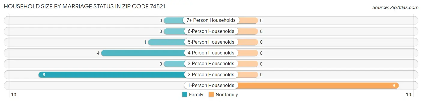 Household Size by Marriage Status in Zip Code 74521