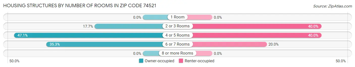 Housing Structures by Number of Rooms in Zip Code 74521