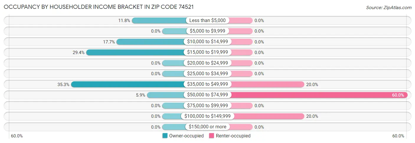 Occupancy by Householder Income Bracket in Zip Code 74521