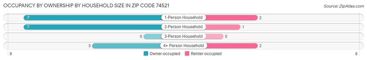 Occupancy by Ownership by Household Size in Zip Code 74521