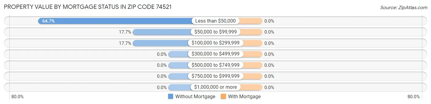 Property Value by Mortgage Status in Zip Code 74521