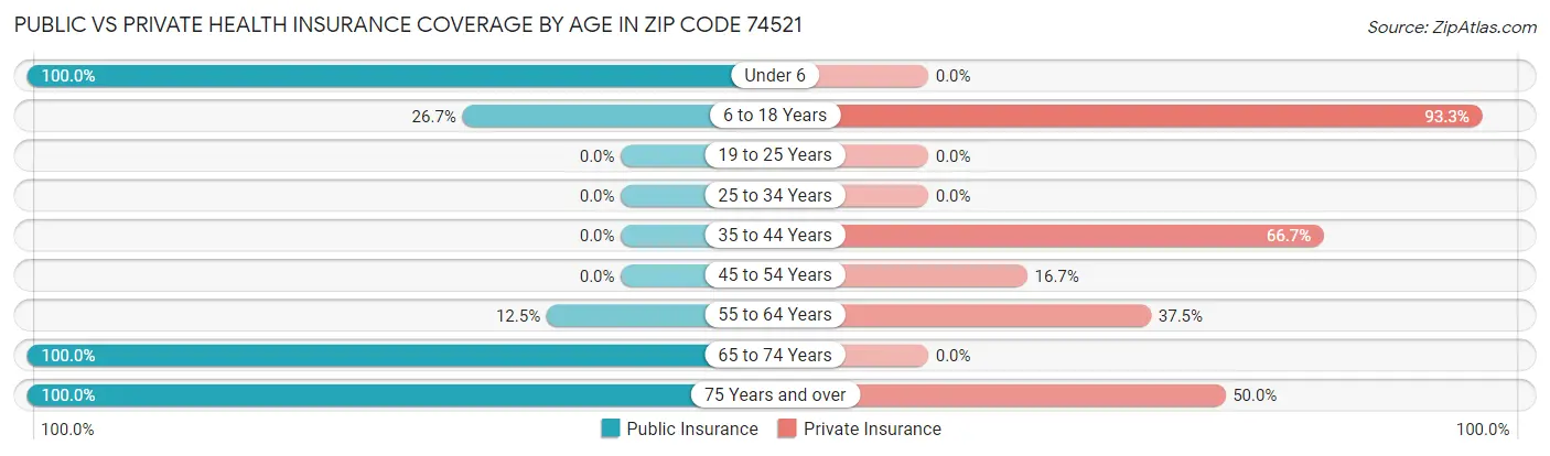 Public vs Private Health Insurance Coverage by Age in Zip Code 74521