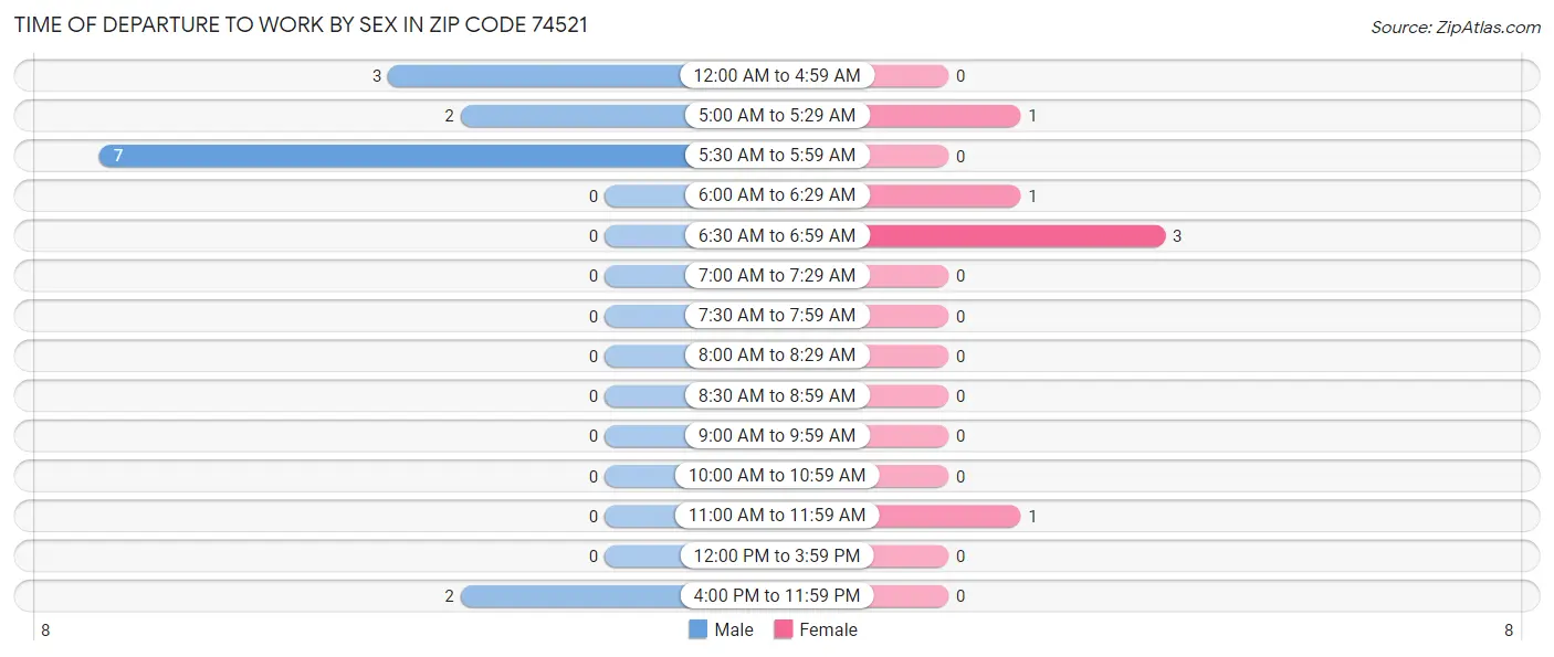 Time of Departure to Work by Sex in Zip Code 74521