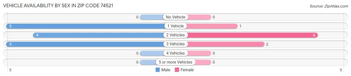 Vehicle Availability by Sex in Zip Code 74521