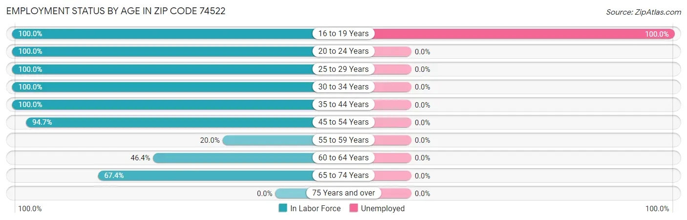 Employment Status by Age in Zip Code 74522