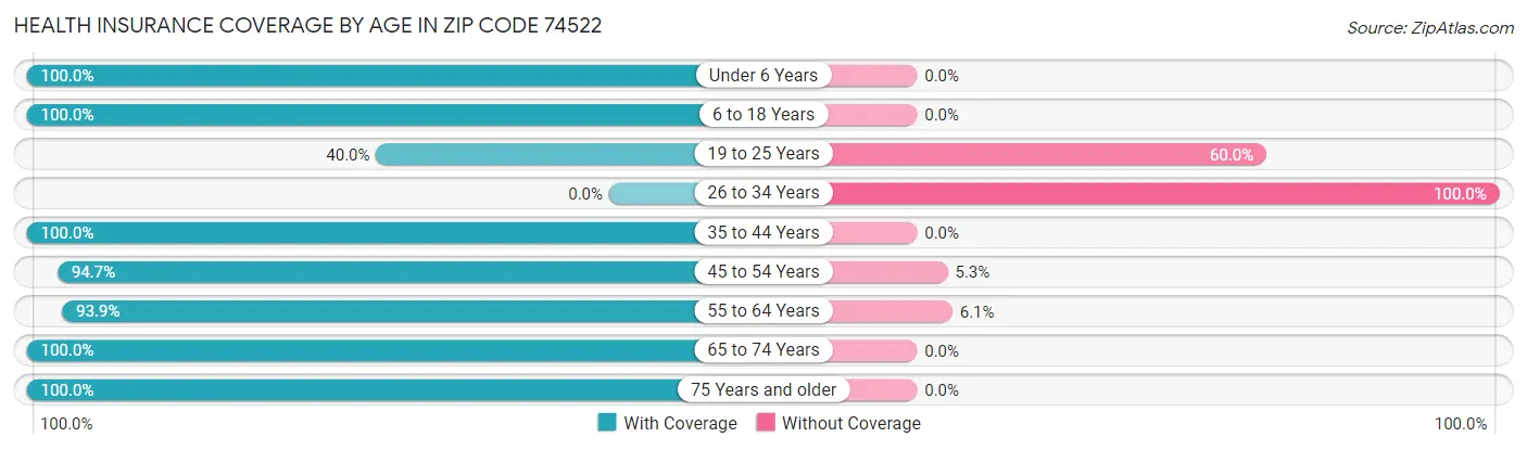 Health Insurance Coverage by Age in Zip Code 74522
