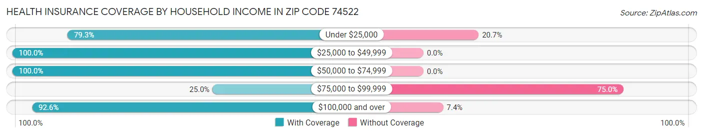 Health Insurance Coverage by Household Income in Zip Code 74522