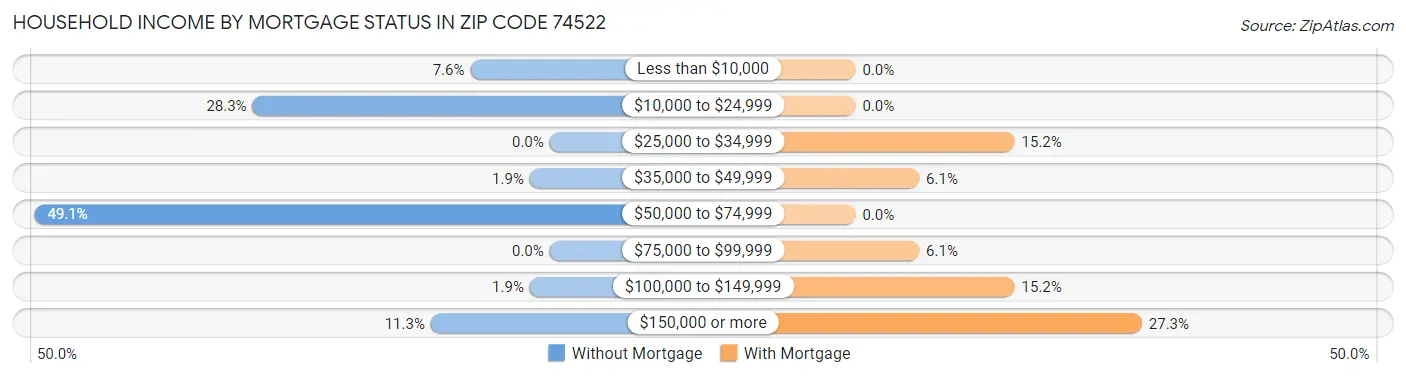 Household Income by Mortgage Status in Zip Code 74522
