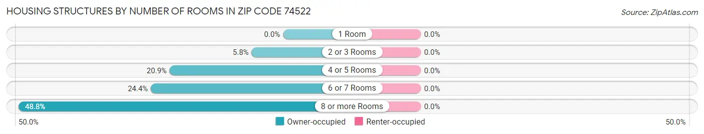 Housing Structures by Number of Rooms in Zip Code 74522