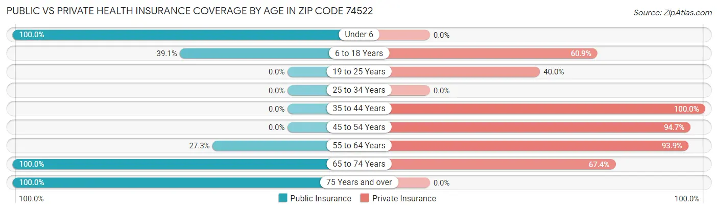 Public vs Private Health Insurance Coverage by Age in Zip Code 74522