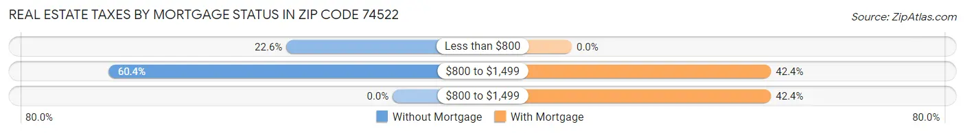 Real Estate Taxes by Mortgage Status in Zip Code 74522