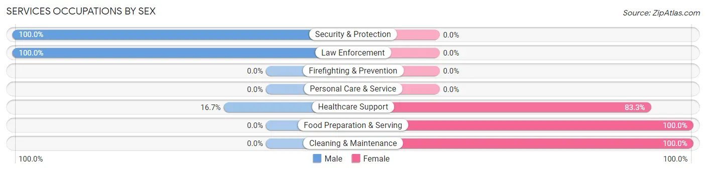 Services Occupations by Sex in Zip Code 74522