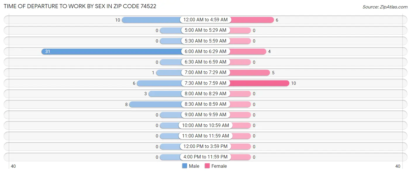 Time of Departure to Work by Sex in Zip Code 74522