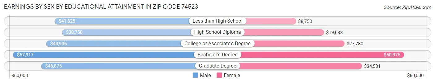 Earnings by Sex by Educational Attainment in Zip Code 74523