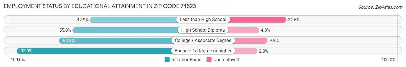 Employment Status by Educational Attainment in Zip Code 74523
