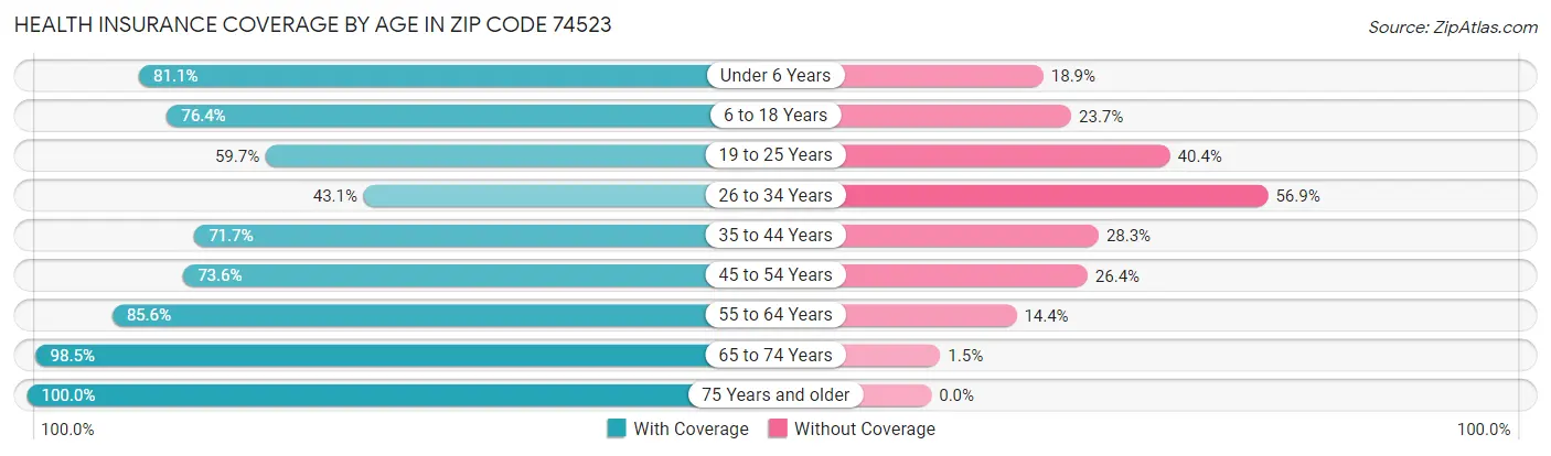 Health Insurance Coverage by Age in Zip Code 74523