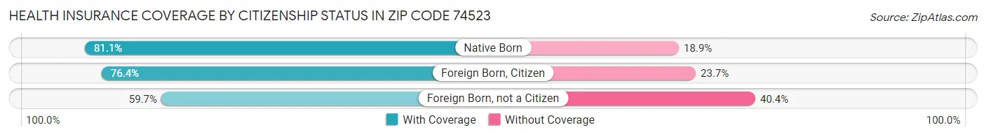 Health Insurance Coverage by Citizenship Status in Zip Code 74523