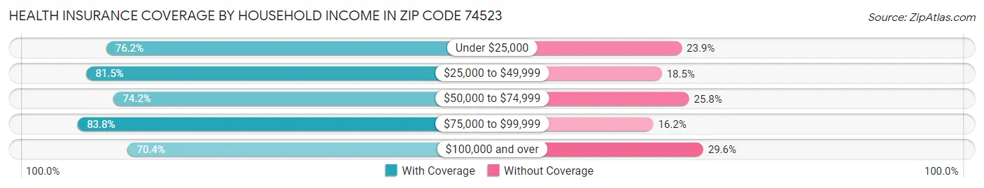 Health Insurance Coverage by Household Income in Zip Code 74523